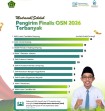 MAN 1 Pekanbaru Kirim 7 Finalis OSN 2026, Masuk 10 Besar Nasional