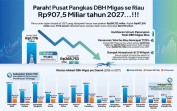 Riau Terpukul! DBH Migas Dipangkas Rp907 Miliar Tahun Depan, Ini Data Lengkapnya