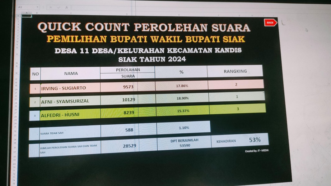 Pasangan Dr Afni-Syamsurizal Budi Ungguli Perolehan Suara di Kecamatan Kandis & Sungai Apit