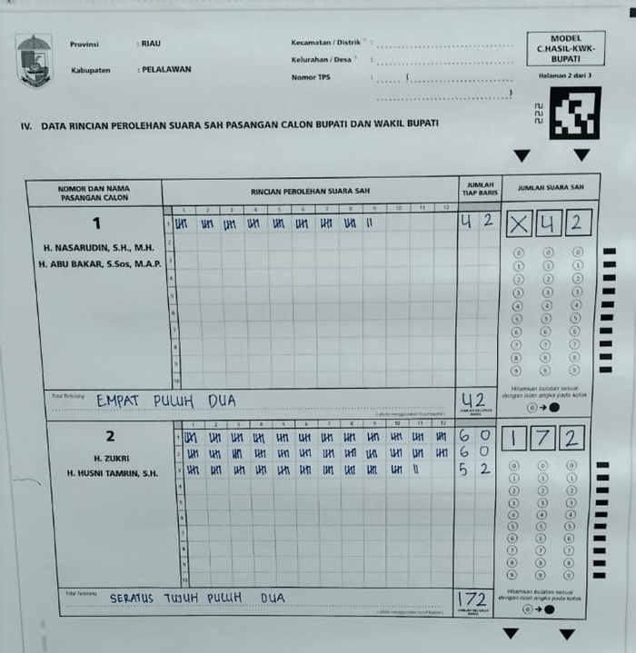 Pasangan Zukri-Tamrin Unggul di Kecamatan Bandar Seikijang, TPS Supratman Memilih Menang Telak