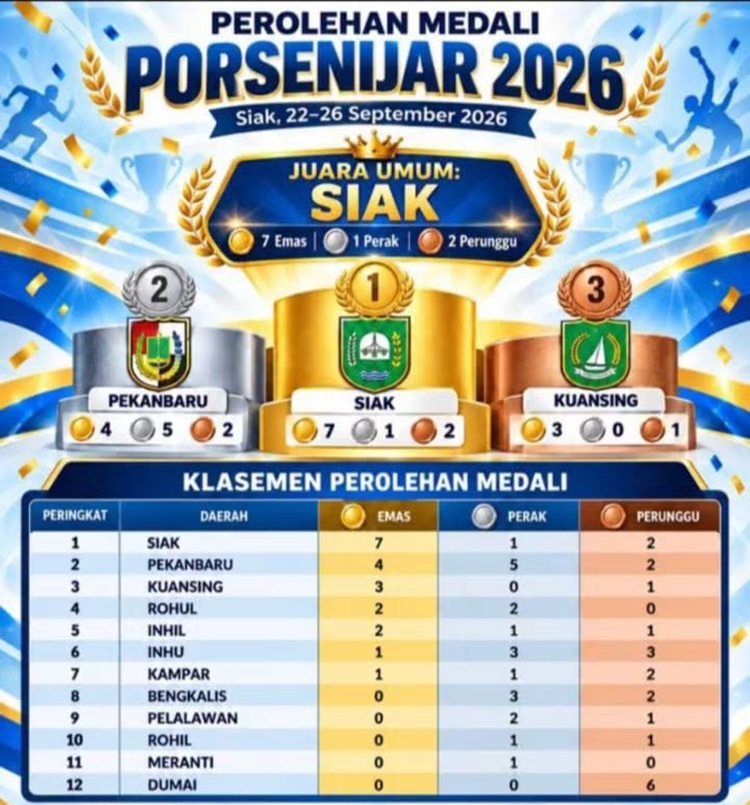 Siak Juara Umum PORSENIJAR Riau 2026, Borong 7 Medali Emas