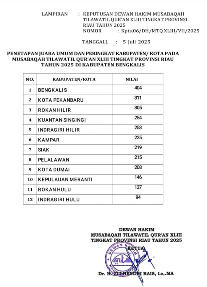 Diikuti Kota Pekanbaru, Kabupaten Bengkalis Juara Umum MTQ ke-43 Riau