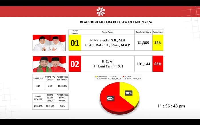 Paslon 02 Zukri-Tamrin Klaim Kemenangan 62 Persen Unggul di 10 Kecamatan