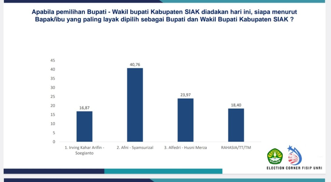 Hasil Survey FISIP UNRI: Afni-Syamsurizal Diprediksi Menangkan Pilkada Siak