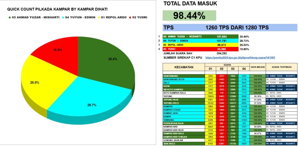 Ahmad Yuzar menang Pilkada Kampar 2024, selisih 7 ribu suara dari Yuyun Hidayat