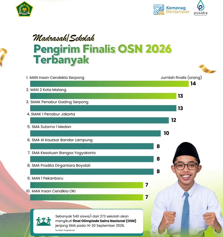 MAN 1 Pekanbaru Kirim 7 Finalis OSN 2026, Masuk 10 Besar Nasional
