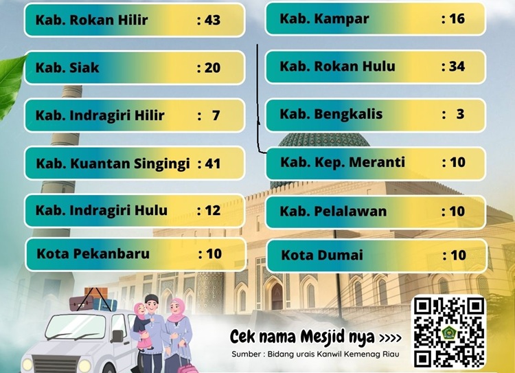 215 Masjid di Provinsi Riau Disiapkan Menampung Pemudik Dimusim Idulfitri 1447 H/2026 M