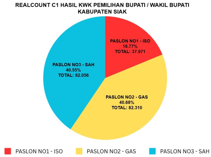 DPP Partai Nasdem Kawal Kemenangan Dr.Afni di Pilkada Siak, Bahkan Jika Harus ke MK