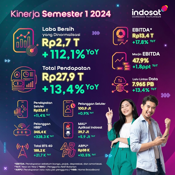 Indosat Catat Laba Bersih Rp2,7 Triliun dan Pertumbuhan EBITDA Rp13,4 Triliun di Semester Pertama 2024