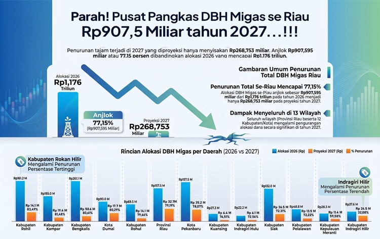 Riau Terpukul! DBH Migas Dipangkas Rp907 Miliar Tahun Depan, Ini Data Lengkapnya